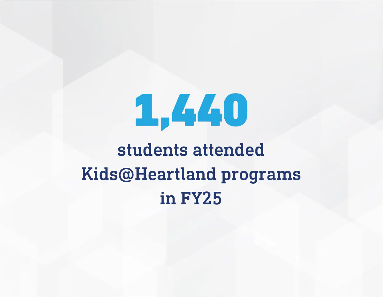 1,440 students attended Kids@Heartland programs in FY25.