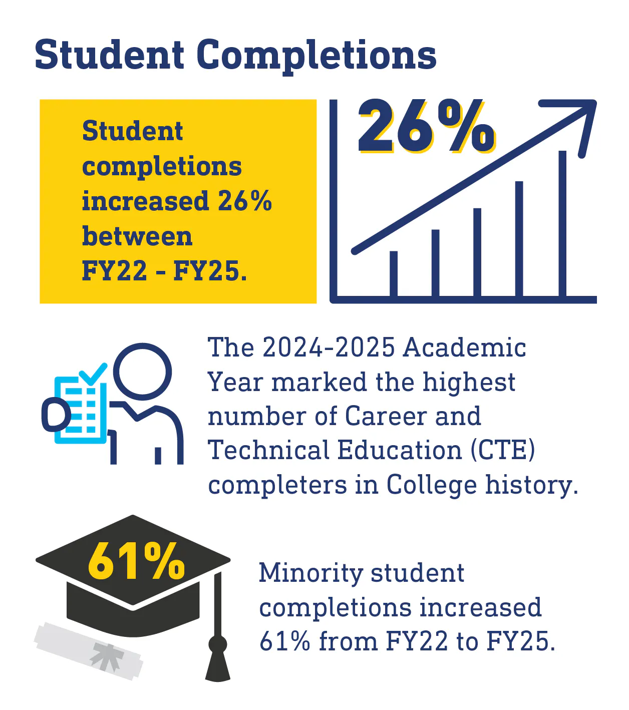 Student completions increased 26% between FY22-25. The 2024-2025 Academic Year marked the highest number of Career and Technical Education (CTE) completers in College history. Minority student completions increased 61% from FY22 to FY25.