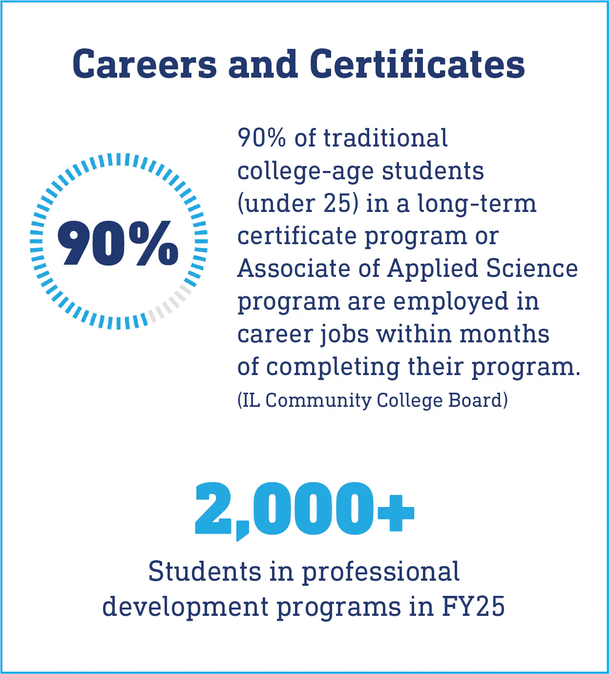 90% of traditional college-age students (under 25) in a long-term certificate program or Associate of Applied Science program are employed in career jobs within months of completing their program. (IL Community College Board). 2,000+ Students in professional development programs in FY25.