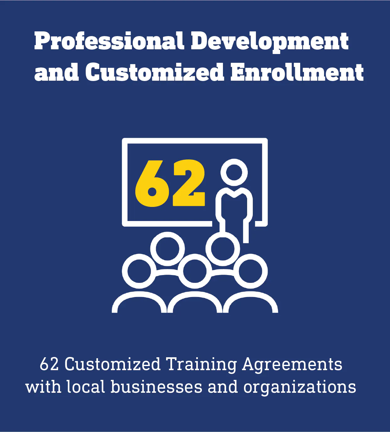 Professional Development and Customized Enrollment. 62 Customized Training Agreements with local businesses and organizations.