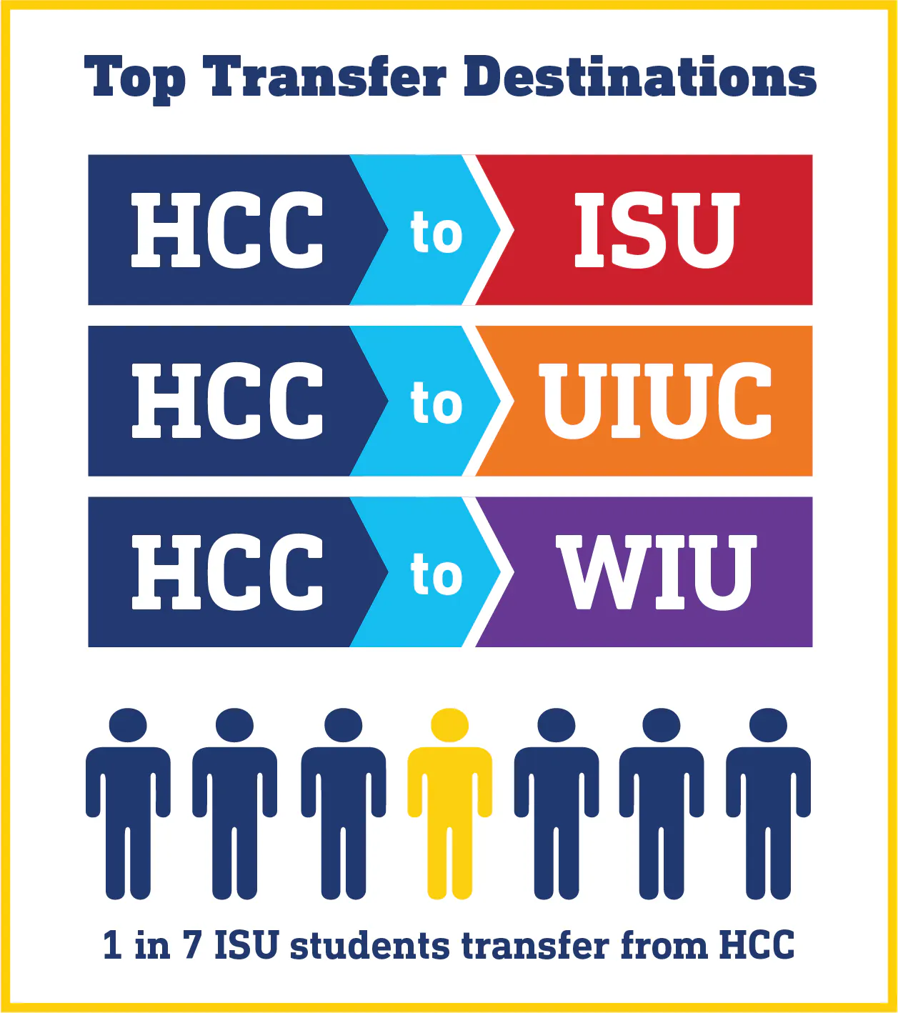 Top Transfer Destinations. HCC to ISU. HCC to UIUC. HCC to WIU. 1 in 7 students transfer from HCC.
