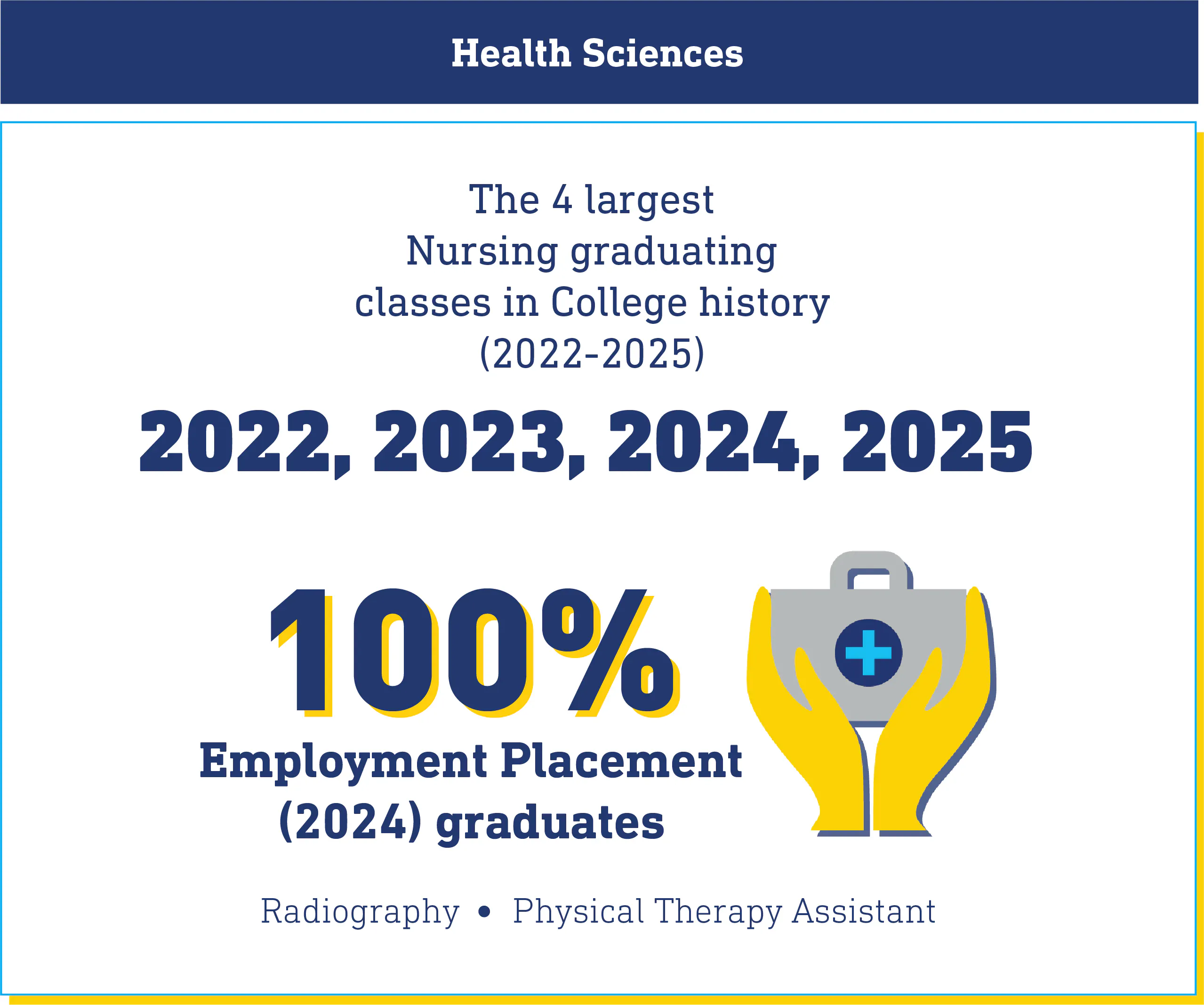 Health Sciences. The 4 largest Nursing graduating classes in College history (2022-2025). 100% Employment Placement (2024) graduates. Radiography and Physical Therapy Assistant.