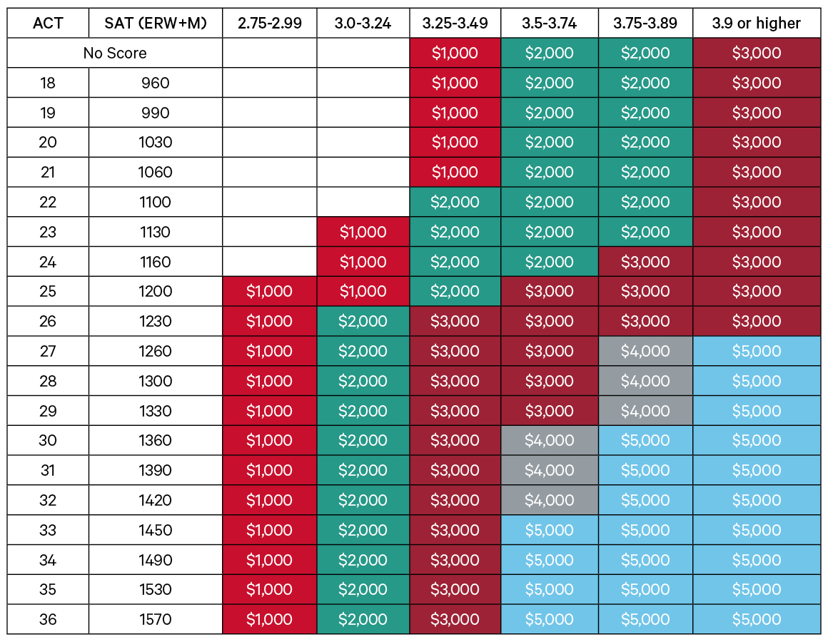 Copper Dome Scholarship Chart 2021